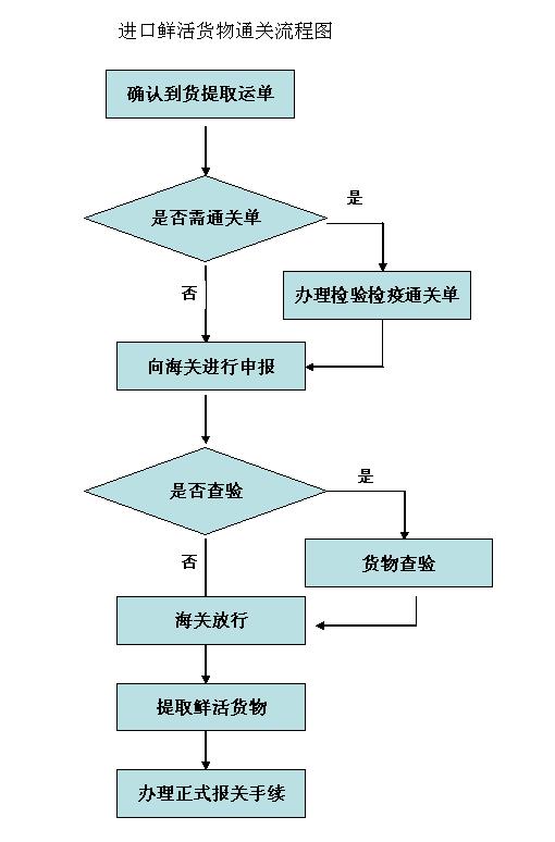 業務流程圖